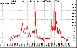 Solar PV/Inverter Performance Daily Energy Production Per Minute