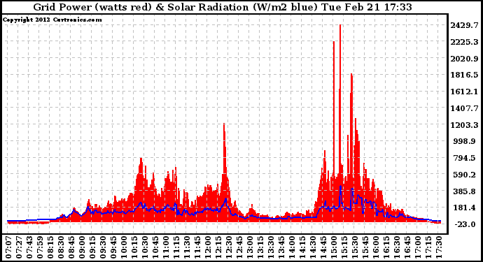 Solar PV/Inverter Performance Grid Power & Solar Radiation