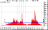 Solar PV/Inverter Performance Inverter Power Output