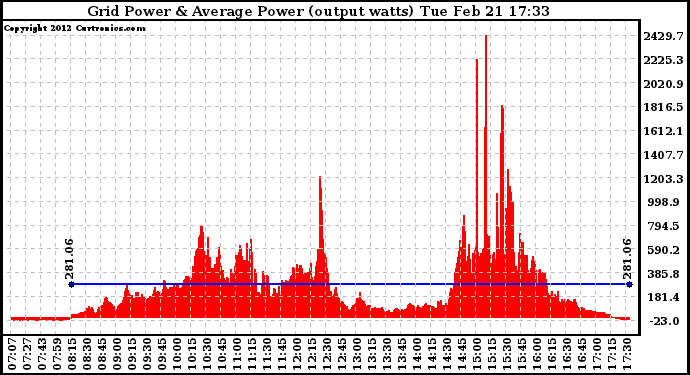 Solar PV/Inverter Performance Inverter Power Output