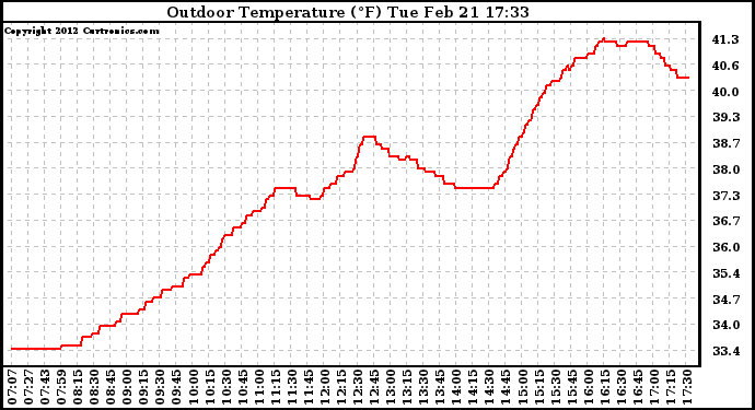 Solar PV/Inverter Performance Outdoor Temperature