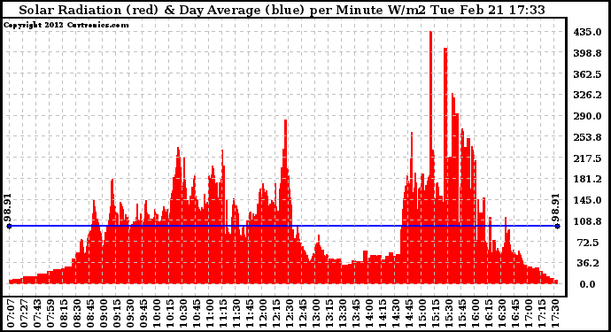 Solar PV/Inverter Performance Solar Radiation & Day Average per Minute