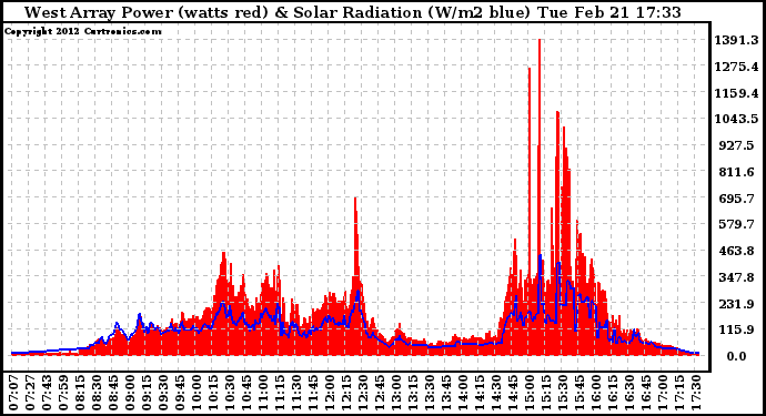 Solar PV/Inverter Performance West Array Power Output & Solar Radiation