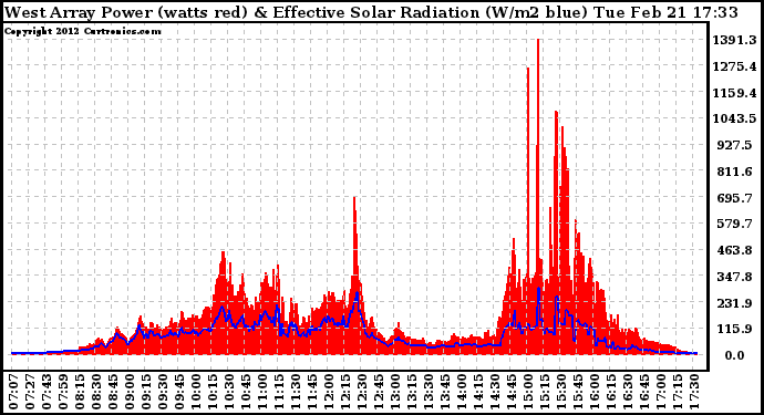 Solar PV/Inverter Performance West Array Power Output & Effective Solar Radiation