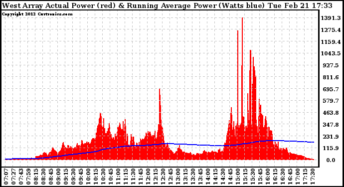 Solar PV/Inverter Performance West Array Actual & Running Average Power Output