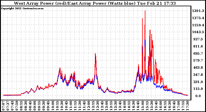 Solar PV/Inverter Performance Photovoltaic Panel Power Output