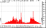 Solar PV/Inverter Performance East Array Actual & Average Power Output