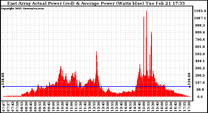 Solar PV/Inverter Performance East Array Actual & Average Power Output