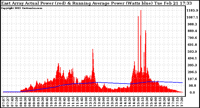 Solar PV/Inverter Performance East Array Actual & Running Average Power Output