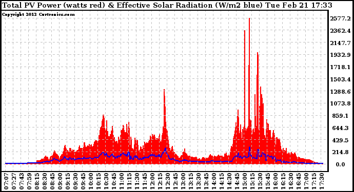 Solar PV/Inverter Performance Total PV Panel Power Output & Effective Solar Radiation