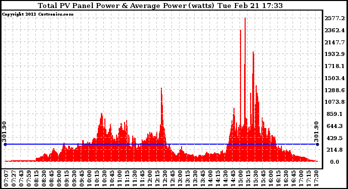 Solar PV/Inverter Performance Total PV Panel Power Output