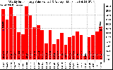 Solar PV/Inverter Performance Weekly Solar Energy Production Value