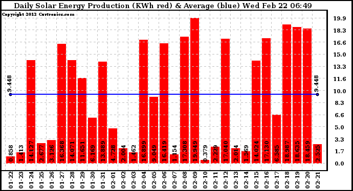 Solar PV/Inverter Performance Daily Solar Energy Production