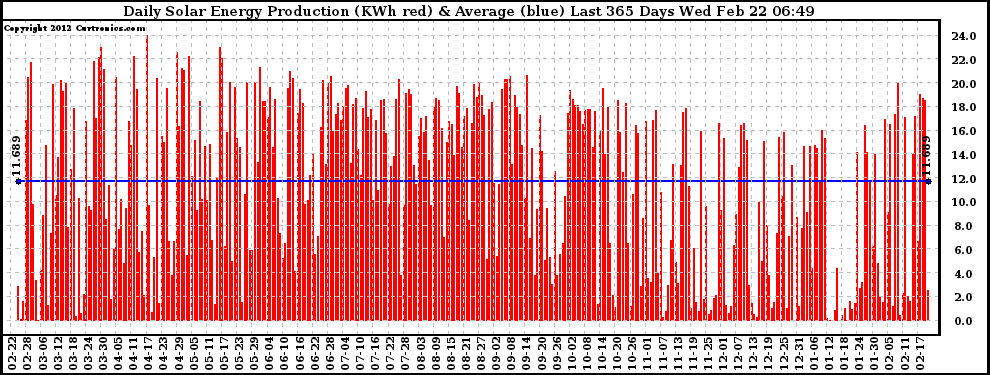 Solar PV/Inverter Performance Daily Solar Energy Production Last 365 Days