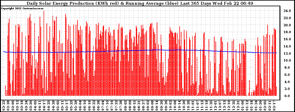 Solar PV/Inverter Performance Daily Solar Energy Production Running Average Last 365 Days