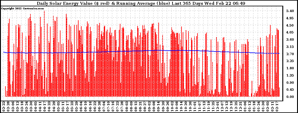 Solar PV/Inverter Performance Daily Solar Energy Production Value Running Average Last 365 Days