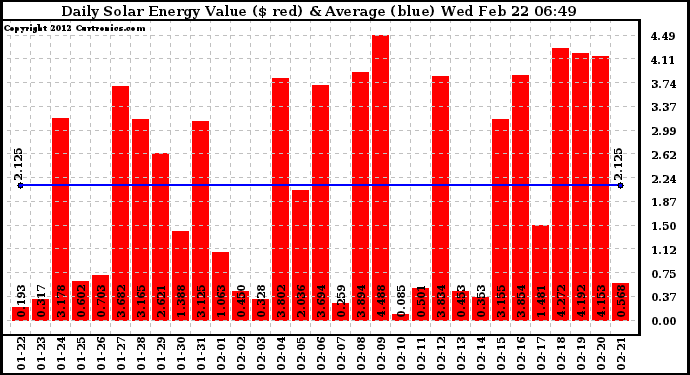 Solar PV/Inverter Performance Daily Solar Energy Production Value