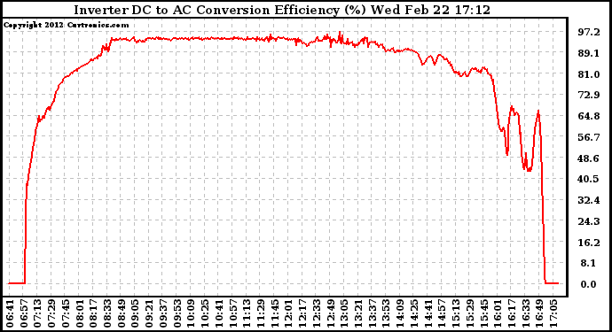 Solar PV/Inverter Performance Inverter DC to AC Conversion Efficiency