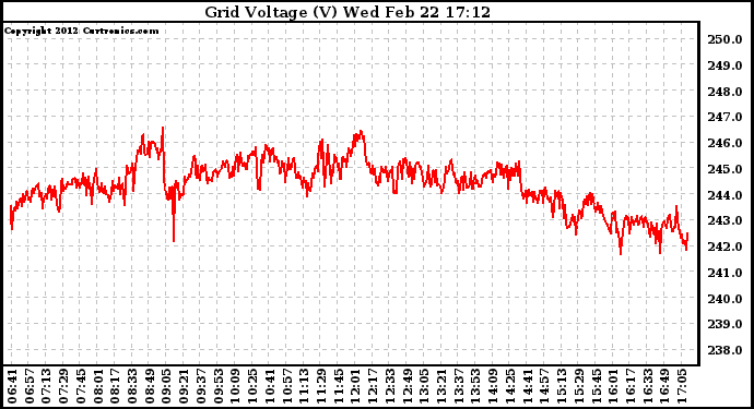 Solar PV/Inverter Performance Grid Voltage