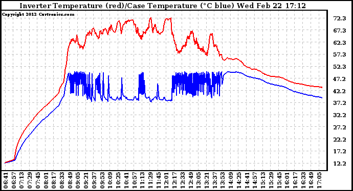 Solar PV/Inverter Performance Inverter Operating Temperature