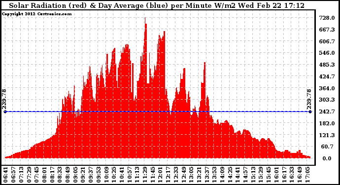 Solar PV/Inverter Performance Solar Radiation & Day Average per Minute