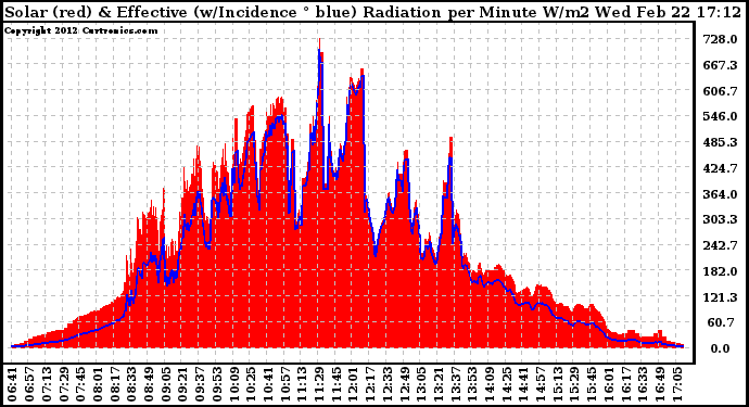 Solar PV/Inverter Performance Solar Radiation & Effective Solar Radiation per Minute