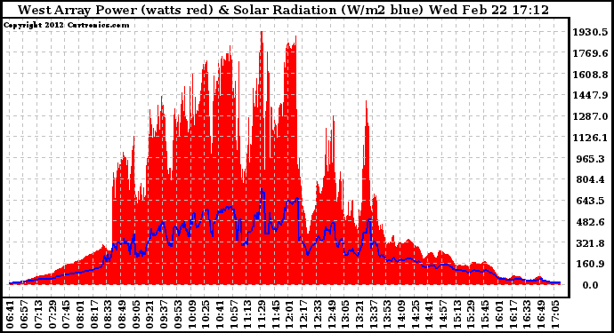 Solar PV/Inverter Performance West Array Power Output & Solar Radiation