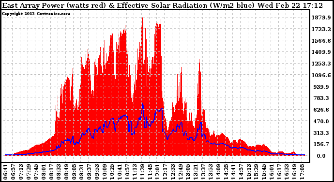 Solar PV/Inverter Performance East Array Power Output & Effective Solar Radiation