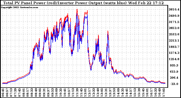 Solar PV/Inverter Performance PV Panel Power Output & Inverter Power Output