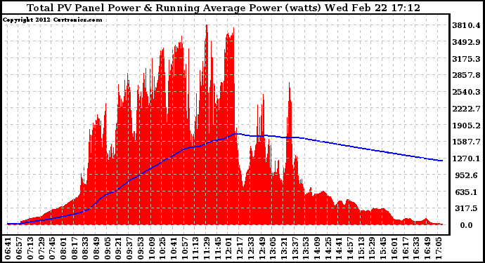 Solar PV/Inverter Performance Total PV Panel & Running Average Power Output