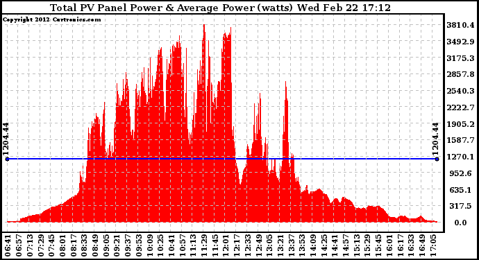 Solar PV/Inverter Performance Total PV Panel Power Output