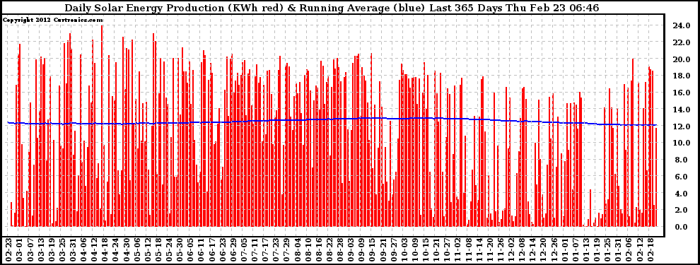 Solar PV/Inverter Performance Daily Solar Energy Production Running Average Last 365 Days