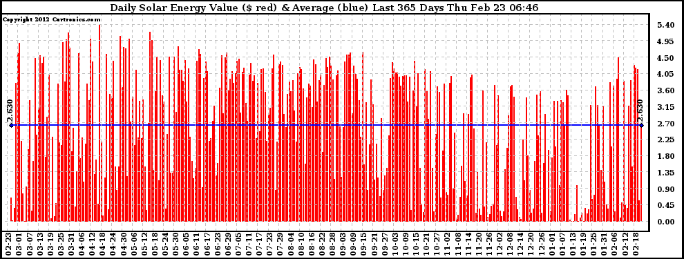 Solar PV/Inverter Performance Daily Solar Energy Production Value Last 365 Days