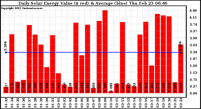 Solar PV/Inverter Performance Daily Solar Energy Production Value