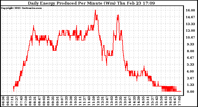 Solar PV/Inverter Performance Daily Energy Production Per Minute