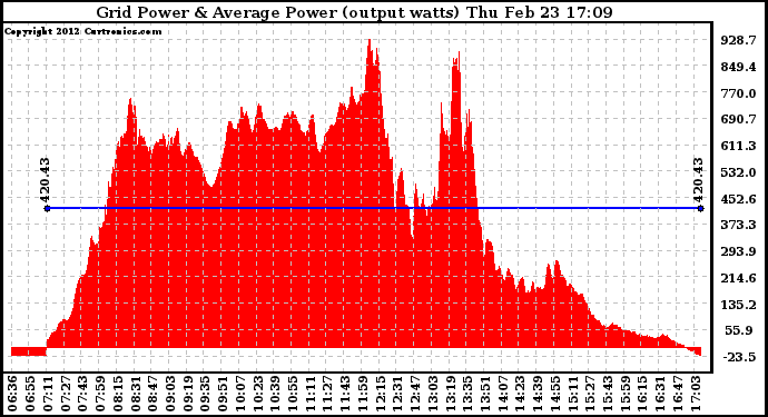 Solar PV/Inverter Performance Inverter Power Output