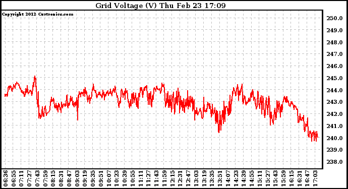 Solar PV/Inverter Performance Grid Voltage