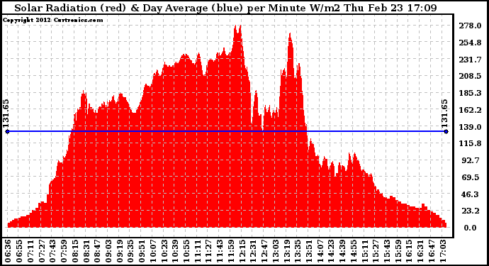 Solar PV/Inverter Performance Solar Radiation & Day Average per Minute