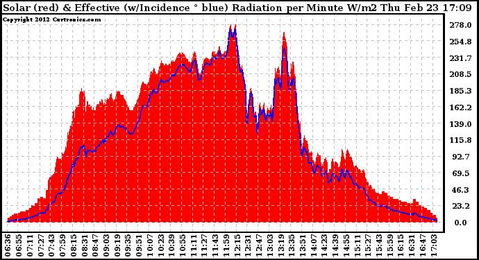 Solar PV/Inverter Performance Solar Radiation & Effective Solar Radiation per Minute