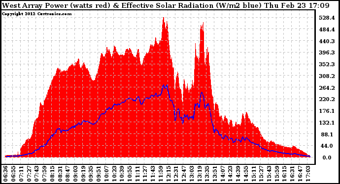 Solar PV/Inverter Performance West Array Power Output & Effective Solar Radiation