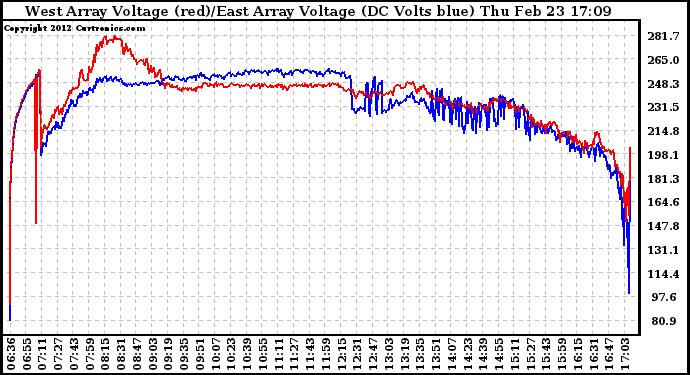 Solar PV/Inverter Performance Photovoltaic Panel Voltage Output