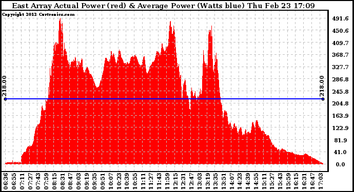 Solar PV/Inverter Performance East Array Actual & Average Power Output