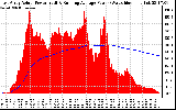 Solar PV/Inverter Performance East Array Actual & Running Average Power Output