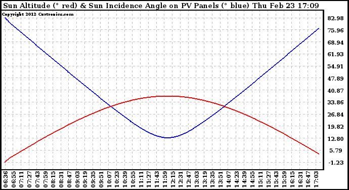 Solar PV/Inverter Performance Sun Altitude Angle & Sun Incidence Angle on PV Panels