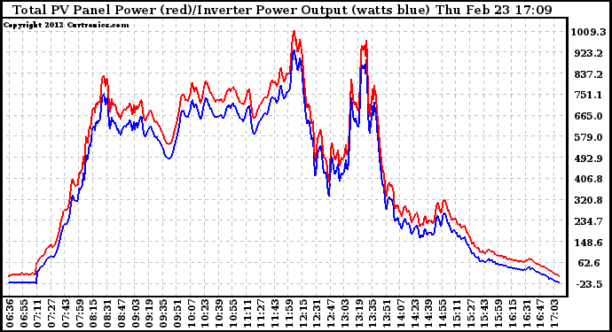 Solar PV/Inverter Performance PV Panel Power Output & Inverter Power Output