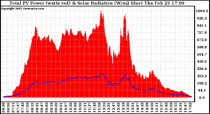 Solar PV/Inverter Performance Total PV Panel Power Output & Solar Radiation