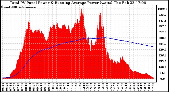 Solar PV/Inverter Performance Total PV Panel & Running Average Power Output