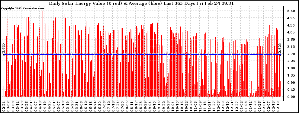 Solar PV/Inverter Performance Daily Solar Energy Production Value Last 365 Days