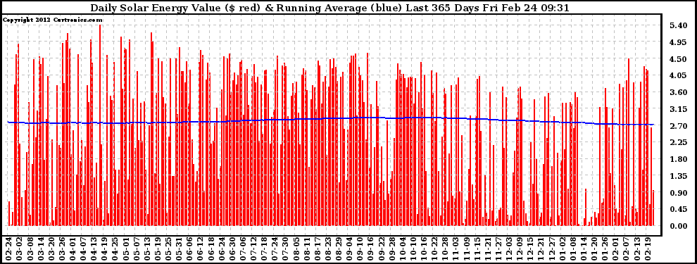 Solar PV/Inverter Performance Daily Solar Energy Production Value Running Average Last 365 Days