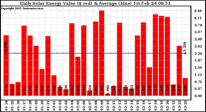 Solar PV/Inverter Performance Daily Solar Energy Production Value